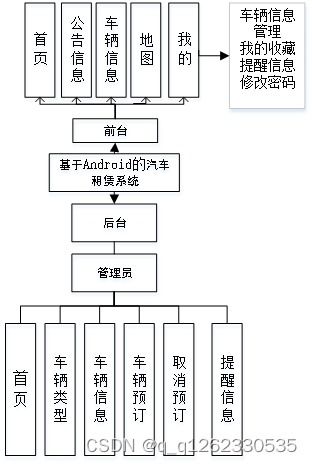 基于android的随心行汽车租赁系统论文